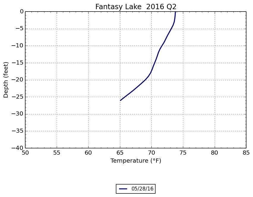 Fantasy Lake Adventure Park - Fantasy Lake Temperature profile